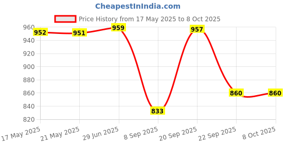 amazon.in qube by fort collins Women's Polyester Standard Length Parka Coat qube by fort collins Price History Graph from 17 May 2025 to 7 Oct 2025