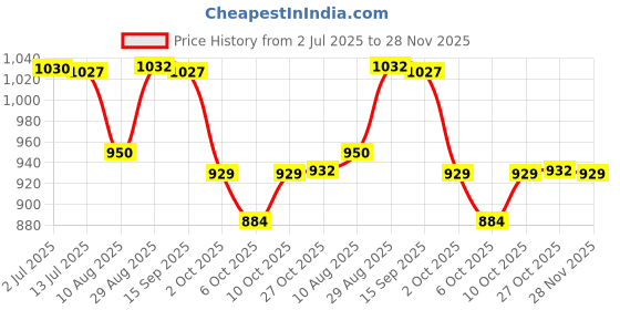 amazon.in qube by fort collins Women's Polyester Standard Length Parka Coat qube by fort collins Price History Graph from 2 Jul 2025 to 28 Nov 2025