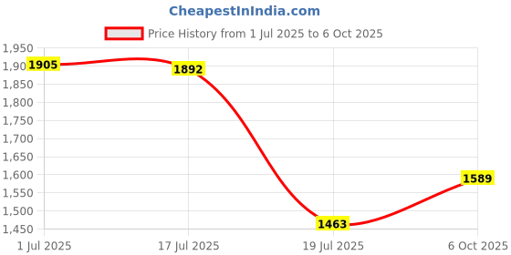 amazon.in qube by fort collins Women's Polyester Standard Length Parka Coat qube by fort collins Price History Graph from 1 Jul 2025 to 6 Oct 2025