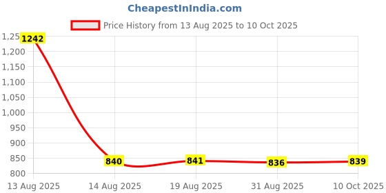 amazon.in qube by fort collins Women's Polyester Standard Length Parka Coat qube by fort collins Price History Graph from 13 Aug 2025 to 10 Oct 2025