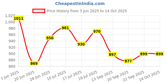 amazon.in qube by fort collins Women's Polyester Standard Length Windbreaker qube by fort collins Price History Graph from 3 Jun 2025 to 13 Oct 2025