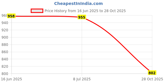 amazon.in qube by fort collins Women's Polyester Standard Parka Coat qube by fort collins Price History Graph from 16 Jun 2025 to 28 Oct 2025