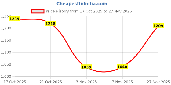 amazon.in qube by fort collins Women's Regular Fit Bomber Jacket with Detachable Hood - Stylish & Comfortable Winter Wear |Material: synthetic qube by fort collins Price History Graph from 17 Oct 2025 to 27 Nov 2025