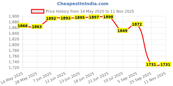 amazon.in qube by fort collins Women's Semi-Long Tweed Coat with Knitted Finish - Elegant Winter Outerwear for Casual and Formal Looks qube by fort collins Price History Graph from 14 May 2025 to 10 Nov 2025