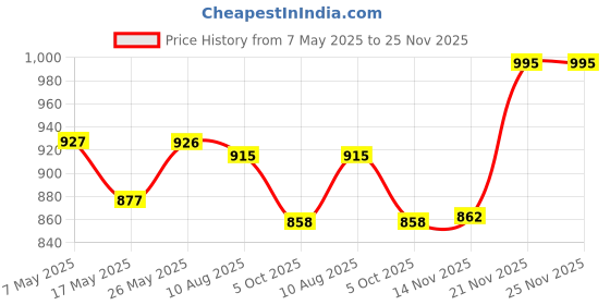 amazon.in qube by fort collins Women's Standard Length Bomber Jacket with Detachable Hood Stylish Winterwear for All-Day Comfort |Material: Polyester qube by fort collins Price History Graph from 7 May 2025 to 25 Nov 2025
