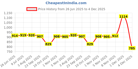 amazon.in qube by fort collins Women's Standard Length Bomber Jacket with Detachable Hood Stylish Winterwear for All-Day Comfort |Material: Polyester qube by fort collins Price History Graph from 26 Jun 2025 to 4 Dec 2025