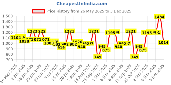 amazon.in qube by fort collins Women's Winter Puffer Jacket with Faux Fur Collar – Stylish, Warm & Lightweight qube by fort collins Price History Graph from 26 May 2025 to 3 Dec 2025