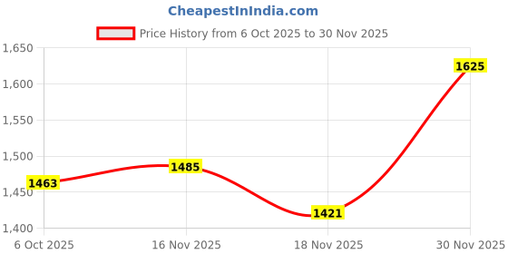 amazon.in qube by fort collins Women's Wrap Coat qube by fort collins Price History Graph from 6 Oct 2025 to 30 Nov 2025