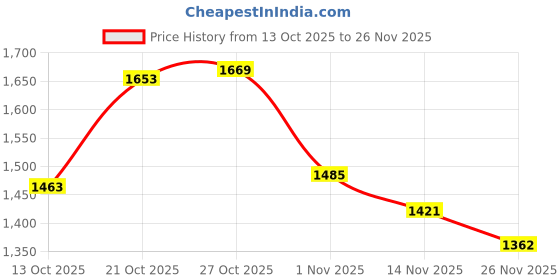 amazon.in qube by fort collins Women's Wrap Coat qube by fort collins Price History Graph from 13 Oct 2025 to 26 Nov 2025