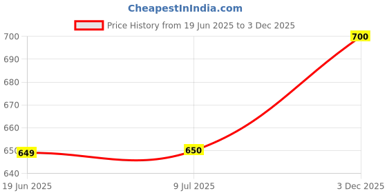 amazon.in QUBE Stone Miniature Kitchen Set for Kids,Pooja and grahapravesam Set, Traditional Gift for Housewarming,Choppu Saman for Kids,gowramma Set, Decorative Stone Mortar and Pestle Play Set, 5-Piece. Price History Graph from 19 Jun 2025 to 3 Dec 2025