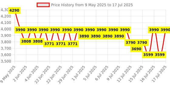 amazon.in Qubo (2025 Launch) Car Dash Camera Pro 2K Resolution QHD Dash Cam from Hero Group, Made in India, USB Input, Wide Angle View, G-Sensor, WiFi, Emergency Recording, Upto 1TB SD Card Supported qubo Price History Graph from 9 May 2025 to 16 Jul 2025