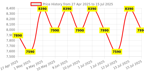 amazon.in Qubo (New Launch) Car Dash Cam Pro 2.7K by Hero Group, HDR Dual Channel, Made in India, 2.7K 5MP Front QHD+ 2MP Rear FHD, 140° View, 2" LCD Display, GPS Log, Supports Up to 1 TB SD Card Price History Graph from 27 Apr 2025 to 15 Jul 2025
