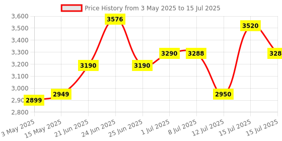amazon.in Qubo Smart 360 2K 3MP 1296p WiFi CCTV Security Camera from Hero Group | Mobile App | Two Way Talk | Night Vision | Cloud & SD Card Recording | Made in India | Alexa & OK Google | (3MP Pack of 2) qubo Price History Graph from 3 May 2025 to 15 Jul 2025
