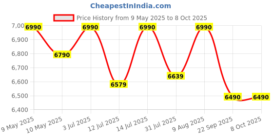 amazon.in Qubo Smart Air Purifier for Home Q200, From Hero Group, Up To 200 Sqft, Removes 99.99% Allergens, App & Voice Control, Filter Life 9000 Hrs, True HEPA H13 Filter, Energy Saving White Price History Graph from 9 May 2025 to 8 Oct 2025