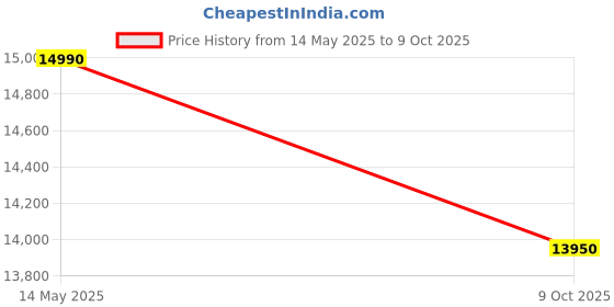amazon.in Qubo Smart Air Purifier for Home Q600, From Hero Group, For Large Spaces Up To 600 Sqft, Removes 99.99% Allergens, Filter Life 15000 Hrs,True HEPA H13 Filter, Energy Saver,Ultra Quiet BLDC Motor White qubo Price History Graph from 14 May 2025 to 9 Oct 2025