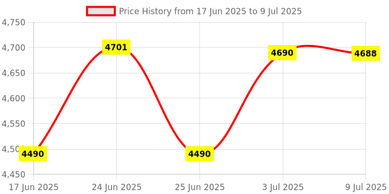 amazon.in Qubo Smart Outdoor Bullet + 360° Indoor CCTV Camera Combo | 3MP 2K Resolution | WiFi | AI Person Detection | NightPulse Vision | 1 TB SD Card + Cloud Backup | 2-Way Talk | App Control | Alexa & Google Price History Graph from 17 Jun 2025 to 9 Jul 2025
