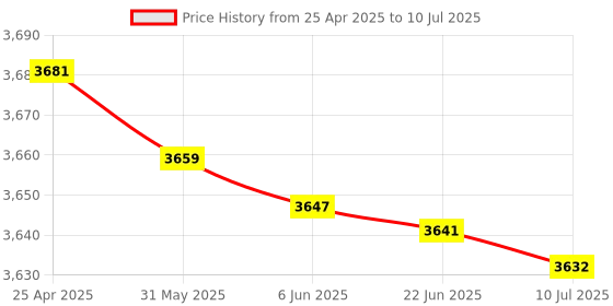 amazon.in Qubo Wired Hidden GPS Tracker from Hero Group for Car | AI Features on Qubo Go App | Live Tracking | Anti-Theft | Towing Alerts | Accident Alerts | SIM + 12 Month Data Plan qubo Price History Graph from 25 Apr 2025 to 10 Jul 2025