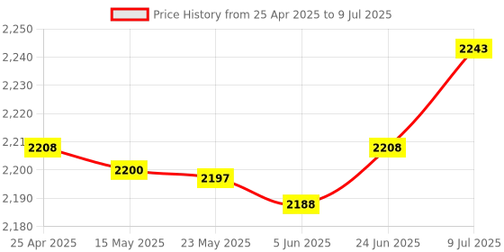 amazon.in Qubo Wired Hidden GPS Tracker from Hero Group for Car | AI Features on Qubo Go App | Live Tracking | Anti-Theft | Towing Alerts | Accident Alerts | SIM + 3 Month Data Plan qubo Price History Graph from 25 Apr 2025 to 9 Jul 2025