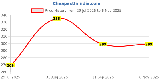 amazon.in Qudsia Stainless Steel Acupuncture Pen-Deep Massage Tool- Reflexology Trigger Point Massage Tools for Relief Pain Full Body Relaxing Self-Massage Acupressure Price History Graph from 29 Jul 2025 to 4 Nov 2025