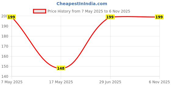 amazon.in QUEBERS Chopper Cutter with 3 Stainless Steel Blades (2 in 1) Large Vegetable Chopper, and Onion Quick Chopper Machine for Kitchen with 3 Stainless Steel Blade quebers Price History Graph from 7 May 2025 to 5 Nov 2025