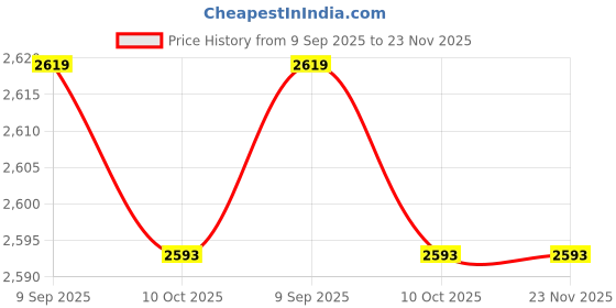 amazon.in quecy Summer Black Two-Piece Cord Set Wide-Leg Trouser Long Sleeves Top Elegant Pant Suit for Women quecy Price History Graph from 9 Sep 2025 to 22 Nov 2025