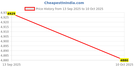 amazon.in quecy Women's Polyester Slim Fit Casual Spaghetti Strap Co-ord Set Top (White,L) quecy Price History Graph from 13 Sep 2025 to 10 Oct 2025