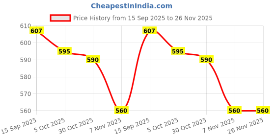 amazon.in Queen Kart Miss Claire Eyebrow Cake, Multicolor, 4 g Price History Graph from 15 Sep 2025 to 26 Nov 2025