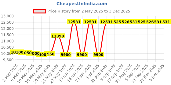 amazon.in moonsea Queen Mattress Pad Thick Quilted Mattress Topper Air Mattress Cover, Super Soft Breathable and Noiseless Down Alternative Fiber Pillow Top Mattress Pad with Deep Pocket Fits Up to 23 Inch Mattress moonsea Price History Graph from 2 May 2025 to 3 Dec 2025