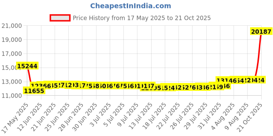 amazon.in queen of the court Splatter Paint Performance Athletic Skirt | Tennis | Training | Running | Pickle Ball Skort queen of the court Price History Graph from 17 May 2025 to 21 Oct 2025