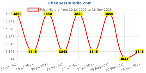 amazon.in Queen, Silver : Nestl Bedding Double Brushed Microfiber Dust Ruffle, 14-Inch Tailored Drop Pleated Queen Bed-Skirt, Silver Price History Graph from 13 Jul 2025 to 16 Nov 2025