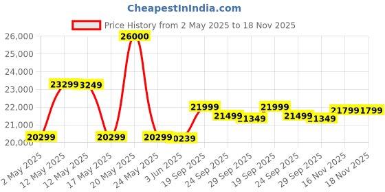 amazon.in Queen Size 6X5 Metal Sofa Cum Bed with Hydraulic Storage - 3 Seater Grey Fabric, Matte Black Finish Price History Graph from 2 May 2025 to 18 Nov 2025