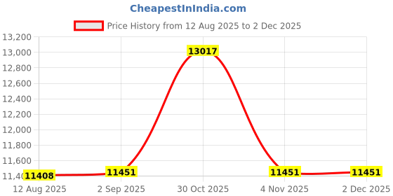 amazon.in Queen Size Bamboo Rayon Mattress Protector with Zipper - 100% Waterproof Zippered Mattress Cover - Soft & Cooling Noiseless Bed Mattress Covers - Top Removable Mattress Encasement 10-12" Deep Price History Graph from 12 Aug 2025 to 30 Nov 2025