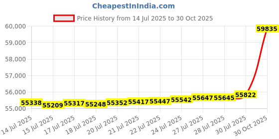 amazon.in Queen Size Mattress Topper, 4 Inch Memory Foam Mattress Topper Folding Queen Bed Mattress Topper, Soft, Foldable, Dirt-Resistant, Portable Mattress Pads Price History Graph from 14 Jul 2025 to 30 Oct 2025