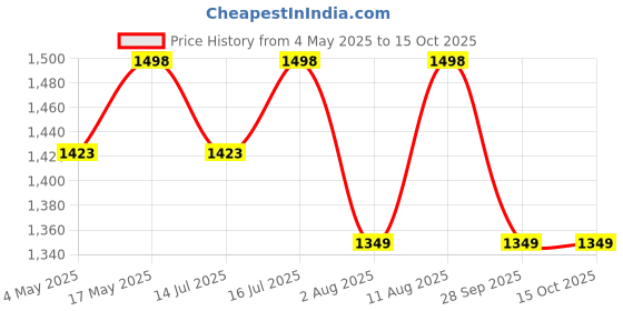 amazon.in Queen Size Mosquito Net for Bed, Suitable for Adult, Kids & Baby, Corrosion Free Wire, 30 GSM Bright White Net, with Ventilation, Visibility & Saviour Kit (200X170X145Cm, Queen Size, Pink) Price History Graph from 4 May 2025 to 15 Oct 2025