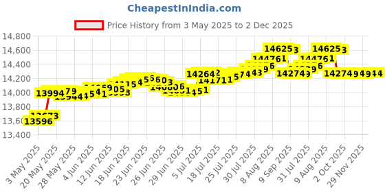 amazon.in Queen Size Waterproof Bamboo Mattress Encasement by Slumberfy, Premium Skin-Safe Mattress Protector with 360° EZ Zipper, Lab-Tested Bed Bug Mattress Cover, Zippered Mattress Encasement – 60x80 in. Price History Graph from 3 May 2025 to 1 Dec 2025
