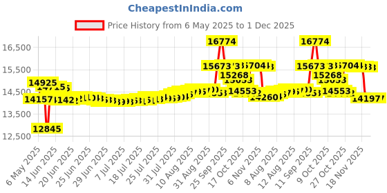 amazon.in Queen Size Waterproof Bamboo Mattress Encasement by Slumberfy - Premium Skin-Safe Mattress Protector with 360° EZ Zipper, Lab-Tested Bed Bug, Zippered Mattress Encasement (60x80 in) Price History Graph from 6 May 2025 to 1 Dec 2025