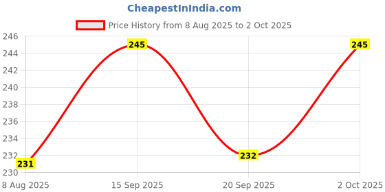 amazon.in Queen Square Pattern Knee Hammer with Premium Brass Stick | Ergonomic, Durable & Precision-Engineered Reflex Testing Tool | For Neurological Examinations, Medical Students & Doctors Price History Graph from 8 Aug 2025 to 2 Oct 2025