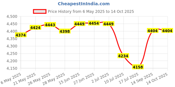 amazon.in hospitology Queen : The Original Sleep Defense System - Waterproof / Bed Bug / Dust Mite Proof - PREMIUM Zippered Pillow Encasement & Hypoallergenic Protector, Set of 2, 20-Inch by 30-Inch, Queen hospitology Price History Graph from 6 May 2025 to 14 Oct 2025