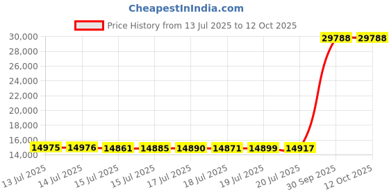 amazon.in Queen Waterproof Zippered Mattress Encasement, Breathable, Noiseless, Machine-Washable Zipped Mattress Cover, Fitting 7" - 15" Deep Mattress 2 Pack Price History Graph from 13 Jul 2025 to 12 Oct 2025