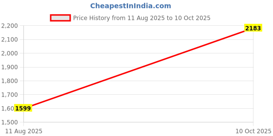 amazon.in QUEENBRASS Professinal Mango Wood Nut & Bold Fitting Dholak With Manjeera and khartal Brown Price History Graph from 11 Aug 2025 to 10 Oct 2025