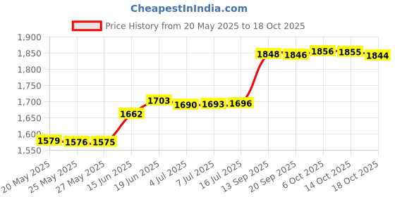 amazon.in queencharms Dangle Unicorn Charm Pegasus Fly Horse Beads Fits Charm Bracelets (Blue) queencharms Price History Graph from 20 May 2025 to 18 Oct 2025