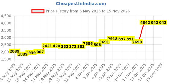 amazon.in queendream for Wii U Gamepad Controller Protective Soft Rubber Shell Case Cover Wii U Controller (Pink) queendream Price History Graph from 6 May 2025 to 15 Nov 2025