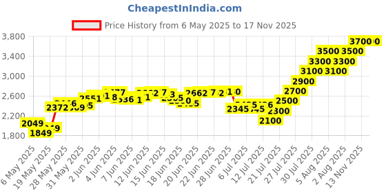 amazon.in queendream for Wii U Gamepad Controller Protective Soft Rubber Shell Case Cover Wii U Controller (White) queendream Price History Graph from 6 May 2025 to 16 Nov 2025