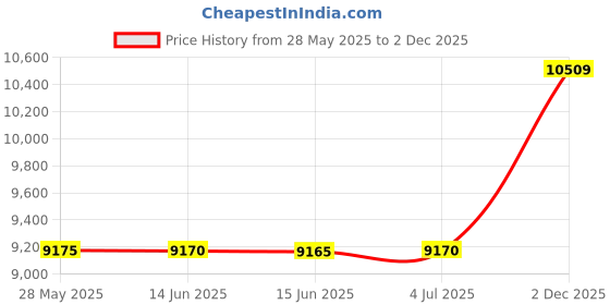 amazon.in queendream Replacement LCD Cable LCD Screen Ribbon Flex Cable for PSP GO PSPGO queendream Price History Graph from 28 May 2025 to 2 Dec 2025