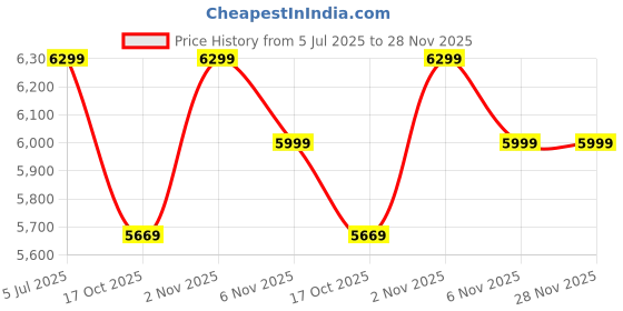 amazon.in Queene Commercial Double Electric Fryer 12 Litres 2500W + 2500W, Stainless Steel Price History Graph from 5 Jul 2025 to 28 Nov 2025