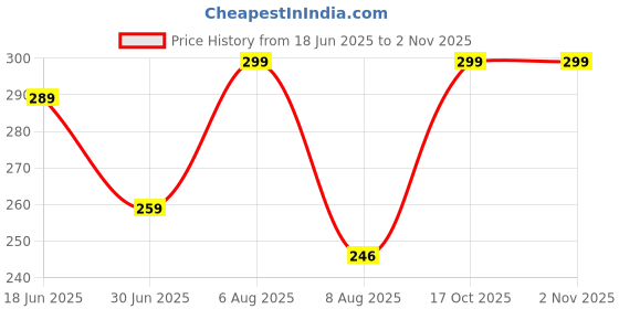 amazon.in QUEENFINGER Soft Gel Nail Tips, 120pcs 3D Diamond-Shaped Fake Nails Extension, 12 Sizes Full Cover Clear Press-On Tip, Natural Rhombus Lattice (Clear Diamond, 05) Price History Graph from 18 Jun 2025 to 2 Nov 2025