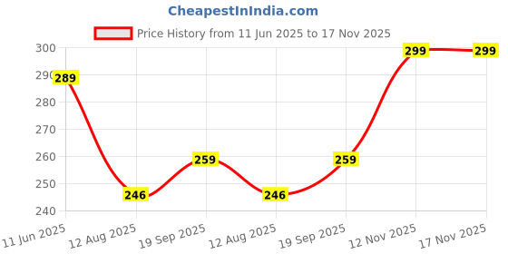 amazon.in QUEENFINGER Soft Gel Nail Tips, 120pcs 3D Diamond-Shaped Fake Nails Extension, 12 Sizes Full Cover Clear Press-On Tip, Natural Rhombus Lattice (Clear Diamond, 06) Price History Graph from 11 Jun 2025 to 17 Nov 2025