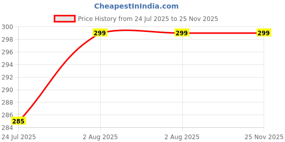 amazon.in Queenly Acrylonitrile Butadiene Styrene (Abs) Makeup Mirror (Blue,1Pcs)(Framed , Rectangular, Dresser Mount) Price History Graph from 24 Jul 2025 to 24 Nov 2025