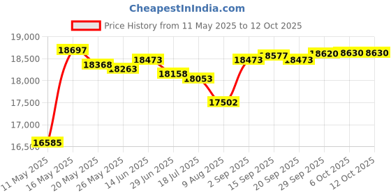 amazon.in Queenom Bread Plate Household Bread Machine Baking Bucket Bread Machine Plate Bread Baking Pan Bread Machine Parts (square) Price History Graph from 11 May 2025 to 12 Oct 2025