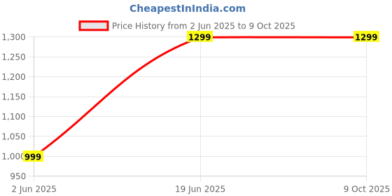 amazon.in queens world Women's Gorgeous Fox Georgette with Attractive Embroidery Gown with Duptta with Lace queens world Price History Graph from 2 Jun 2025 to 8 Oct 2025